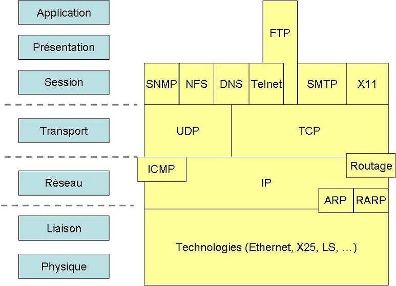 TCP-IP et le modÃ¨le OSI